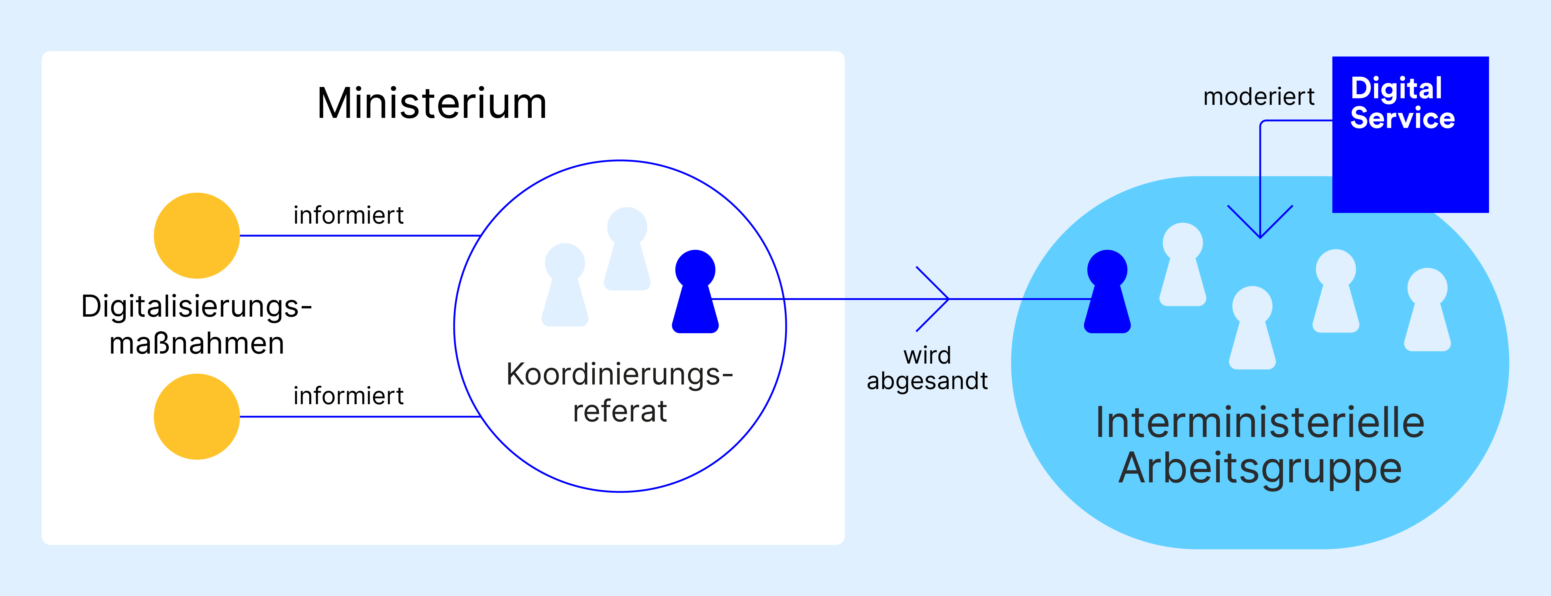 Grafische Darstellung des Auswahlmechanismus und der Zusammensetzung der interministeriellen Arbeitsgruppe