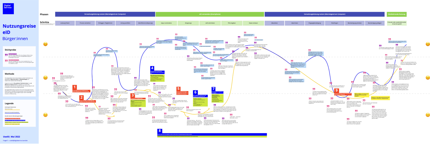 Verkleinerte Darstellung eines vertikalen, kleinteiligen Diagramms einer Nutzungsreise eID mit zahlreichen kleinen Textblöcken in verschiedenen Farben, die über eine Linie miteinander verbunden sind, darüber sind einige segmentierte Linien mit Bezeichnungen abgebildet.