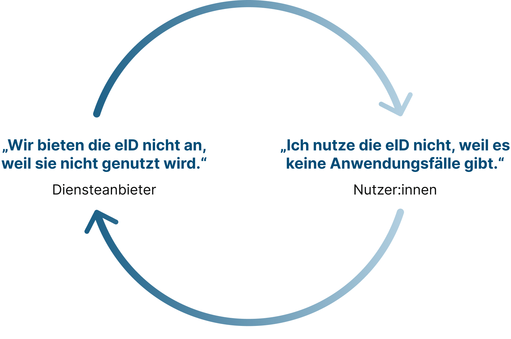 Dargestellt wird der sich gegenseitig beeinflussende Kreislauf aus den beiden Faktoren „Wir bieten die eID nicht an, weil sie nicht genutzt wird.“ auf Seiten der Dienstanbieter und „Ich nutze die eID nicht, weil es keine Anwendungsfälle gibt.“ auf Seiten der Nutzer:innen.