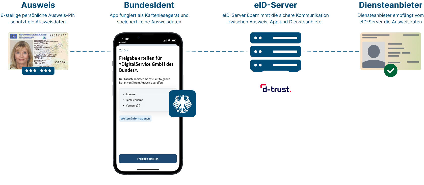 Darstellung wie bei der Nutzung der BundesIdent App Sicherheit und Datenschutz während des Identifikationsprozesses gewährleistet werden.