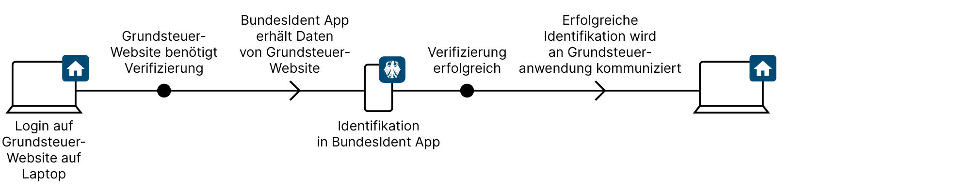 Eine zweite Grafik zeigt denselben Verlauf in zukünftig vereinfachter Form, bei dem Nutzende direkt von der Website Grundsteuererklärung zu BundesIdent auf dem Smartphone wechseln. Der Schritt über die Website mit der Grundsteuererklärung auf dem Smartphone entfällt, so dass der Ablauf einfacher wird.