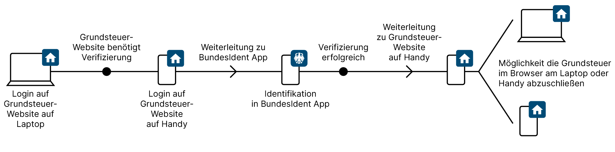 Eine Grafik zeigt die aktuell notwendigen einzelnen Gerätewechsel zwischen Laptop und Smartphone bei der Identifizierung mit BundesIdent für die Grundsteuererklärung.